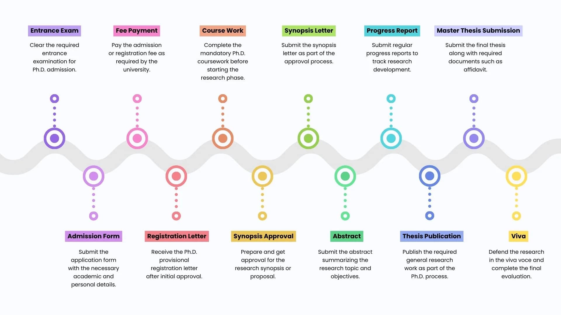PhD Admission Process Overview